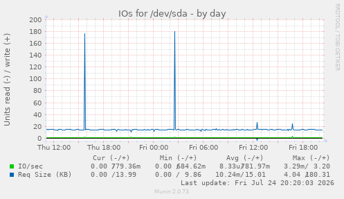 IOs for /dev/sda