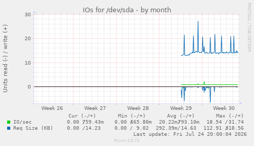 IOs for /dev/sda