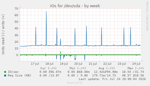 IOs for /dev/sda
