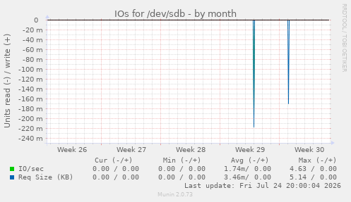 IOs for /dev/sdb