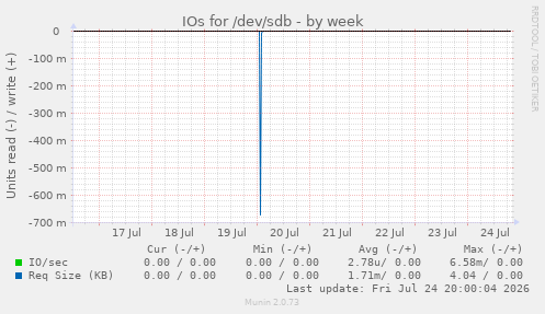 IOs for /dev/sdb