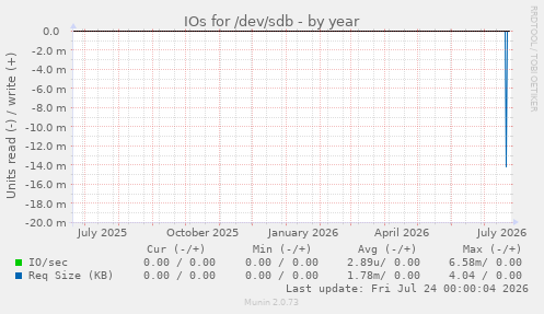 IOs for /dev/sdb