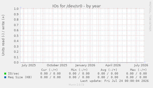IOs for /dev/sr0