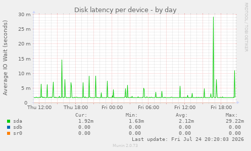 Disk latency per device