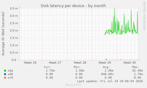 Disk latency per device