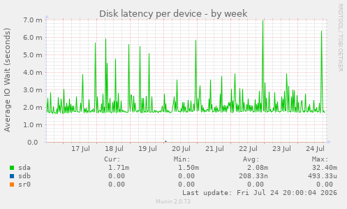 Disk latency per device