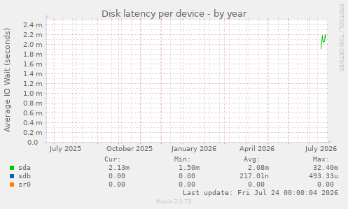 Disk latency per device
