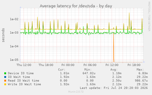 Average latency for /dev/sda