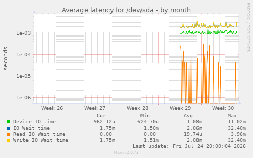 Average latency for /dev/sda