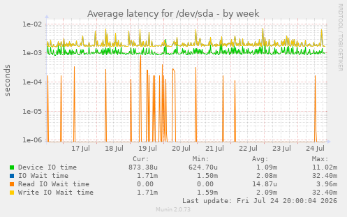 Average latency for /dev/sda