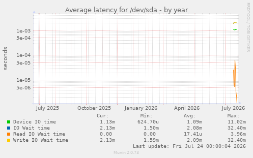 Average latency for /dev/sda