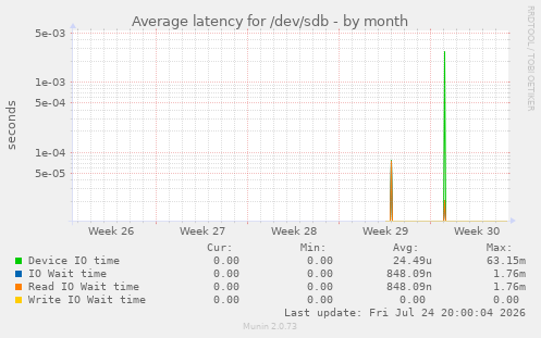 Average latency for /dev/sdb