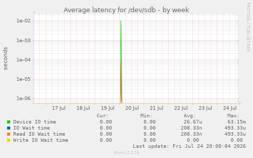 Average latency for /dev/sdb