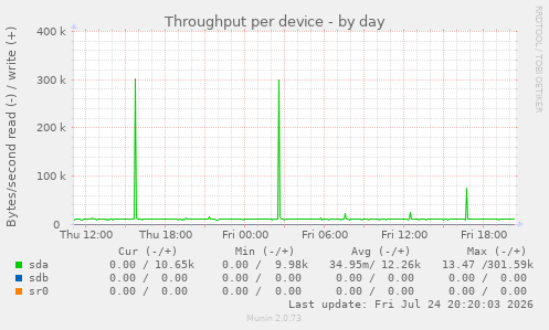Throughput per device
