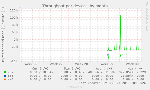 Throughput per device