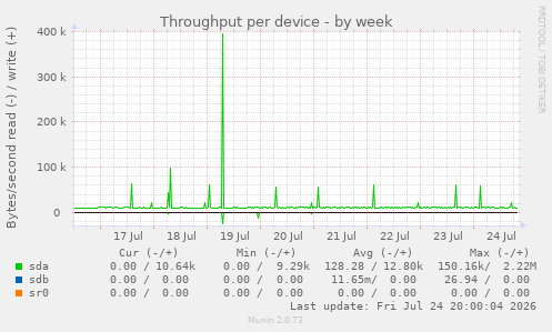 Throughput per device
