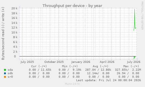 Throughput per device