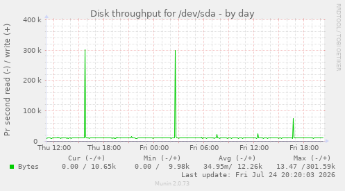 Disk throughput for /dev/sda