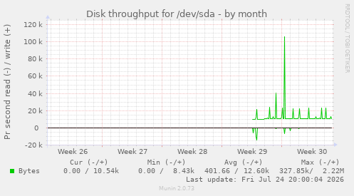 Disk throughput for /dev/sda