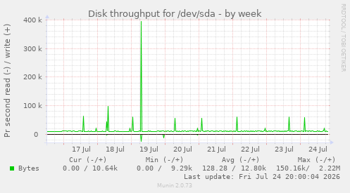 Disk throughput for /dev/sda