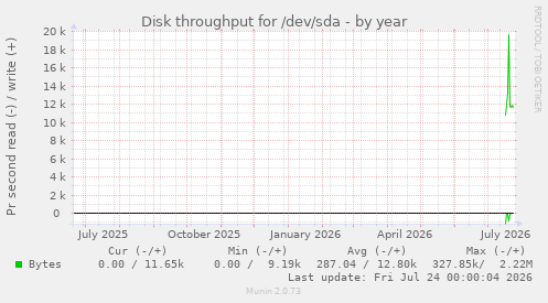 Disk throughput for /dev/sda