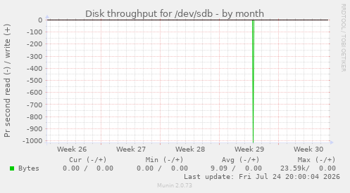 Disk throughput for /dev/sdb