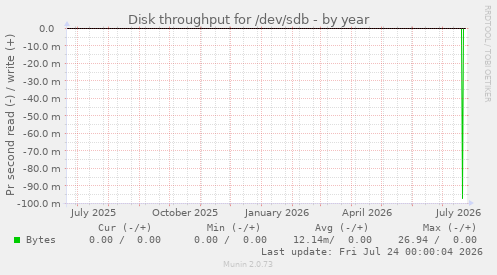 Disk throughput for /dev/sdb