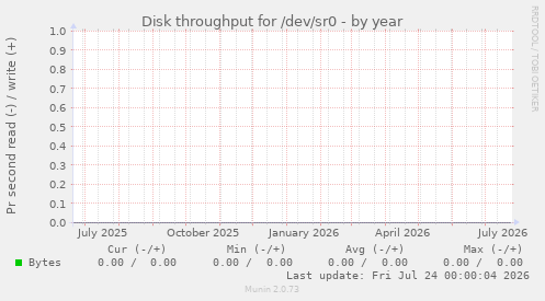 Disk throughput for /dev/sr0