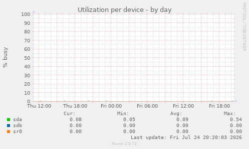 Utilization per device