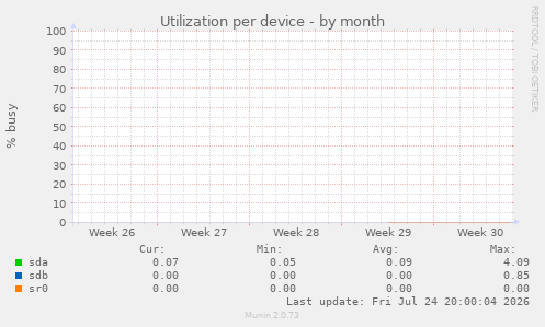 Utilization per device