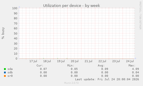 Utilization per device