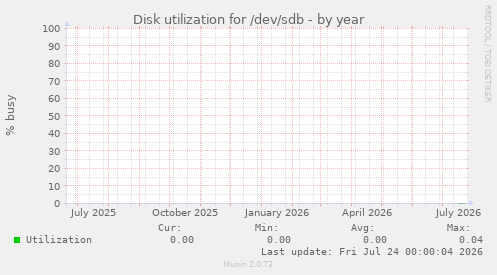 Disk utilization for /dev/sdb