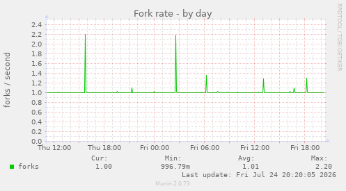 Fork rate