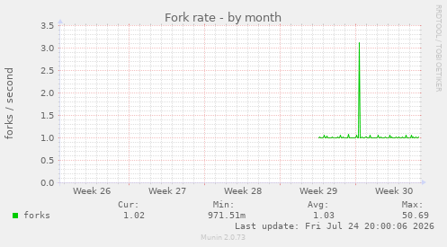 Fork rate