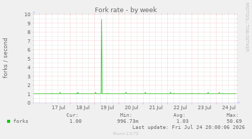 Fork rate