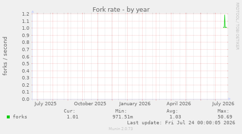 Fork rate