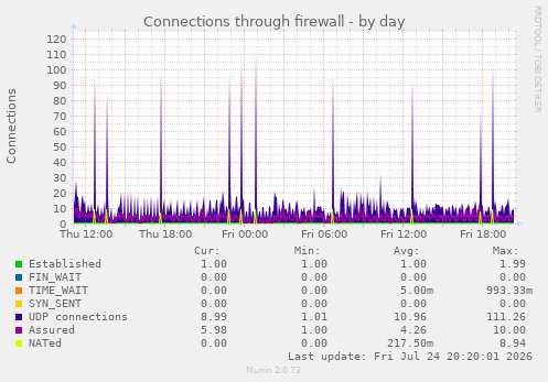 Connections through firewall