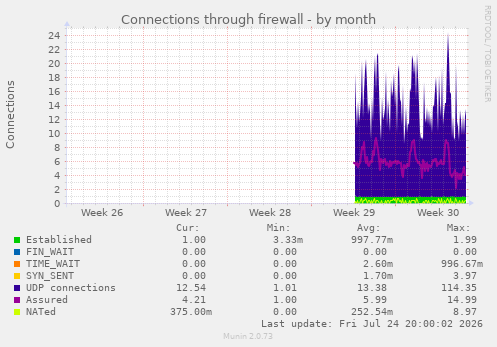 Connections through firewall