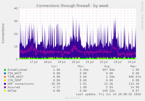 Connections through firewall