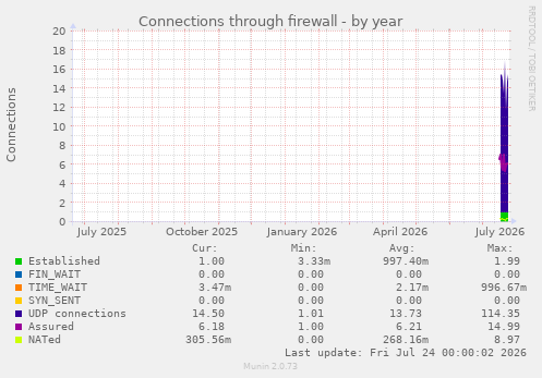Connections through firewall