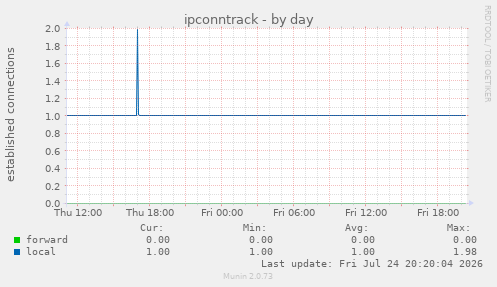 ipconntrack