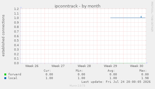 ipconntrack
