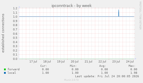 ipconntrack