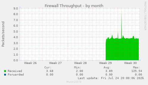Firewall Throughput