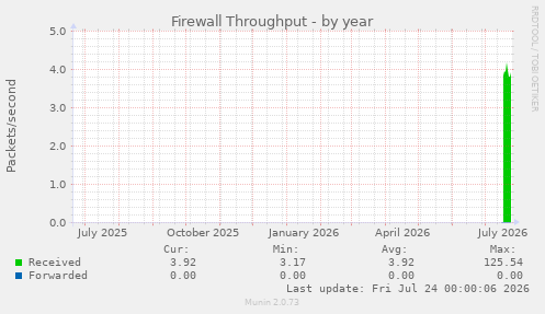 Firewall Throughput
