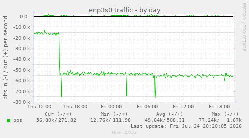 enp3s0 traffic