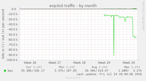 enp3s0 traffic