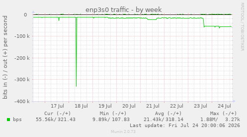 enp3s0 traffic