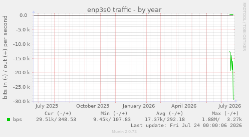 enp3s0 traffic