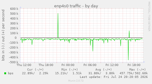 enp4s0 traffic